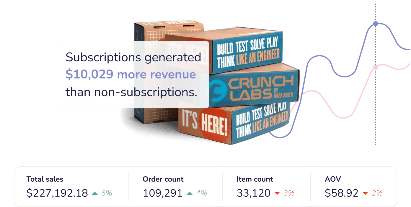 Boxes of CrunchLabs products in front of a graph showing sales over time