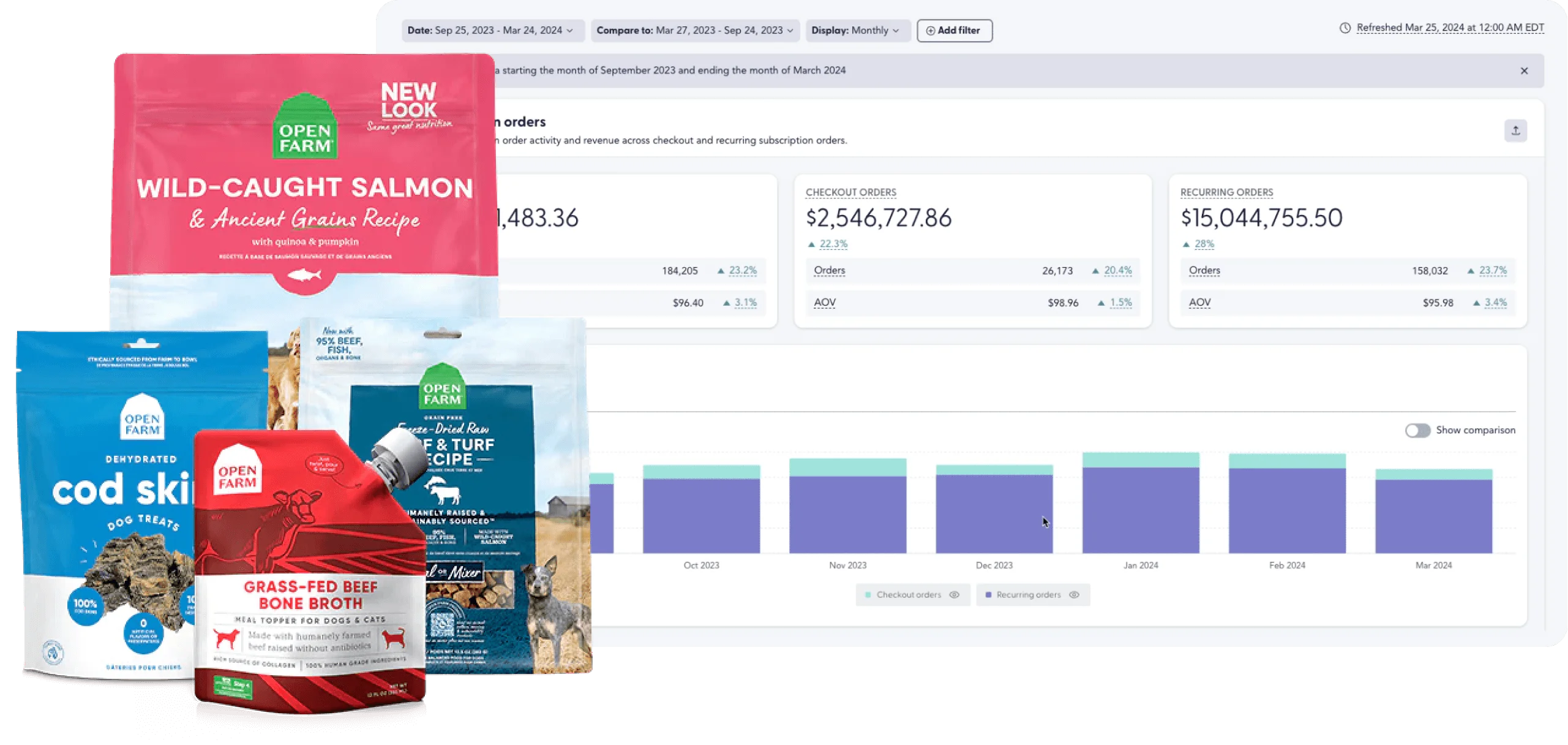 Several packages of Open Farm dog food in front of an in-depth analytics chart